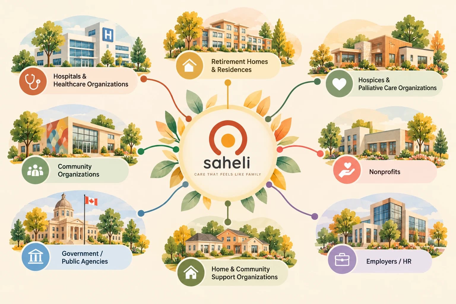 Saheli at the centre, connected to hospitals and healthcare organizations, retirement homes and residences, hospices and palliative care organizations, community organizations, nonprofits, government and public agencies, home and community support organizations, and employers.